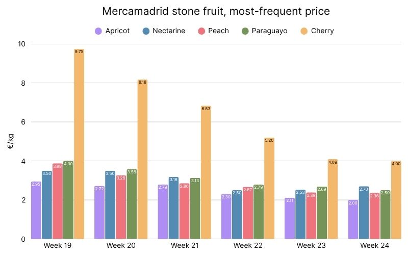 Mercamadrid stone fruit, most-frequent price — 2026 (3).jpg